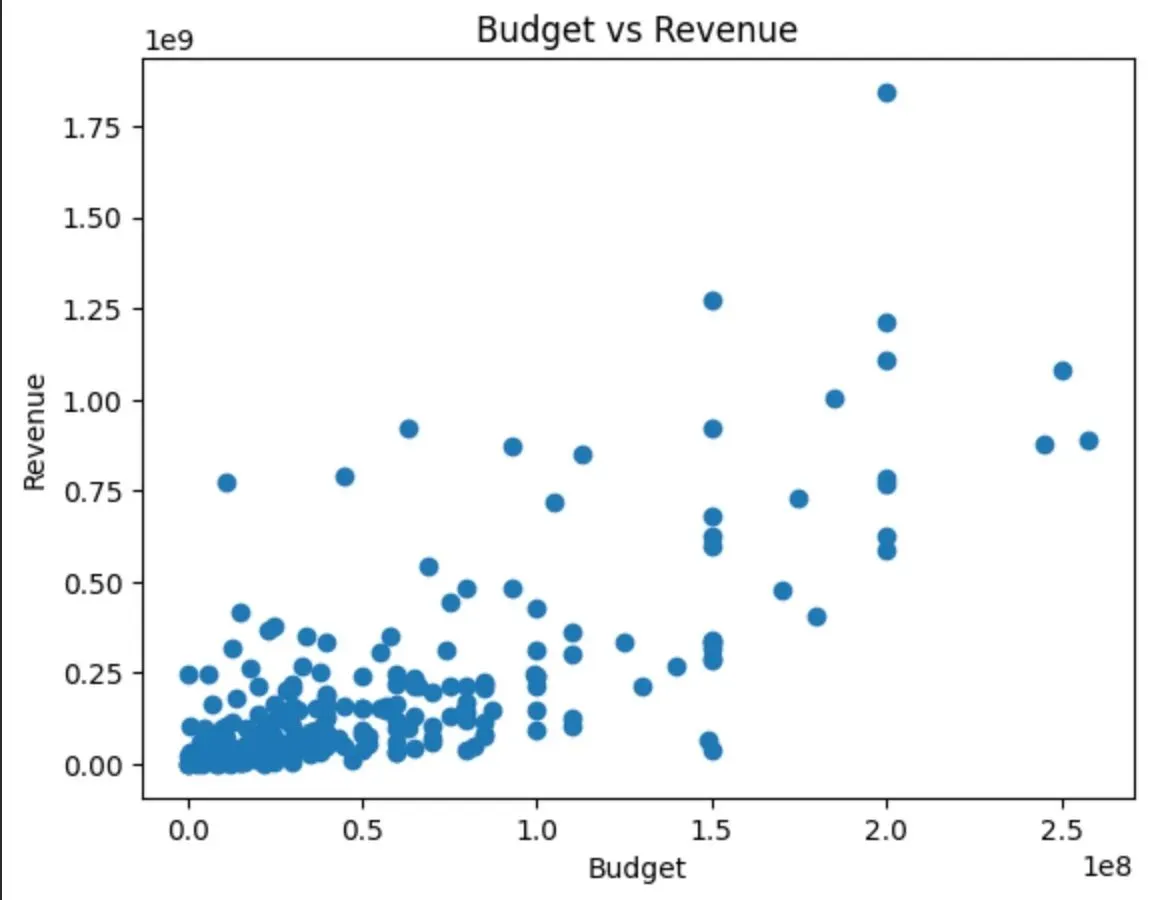 Budget versus revenue scatterplot