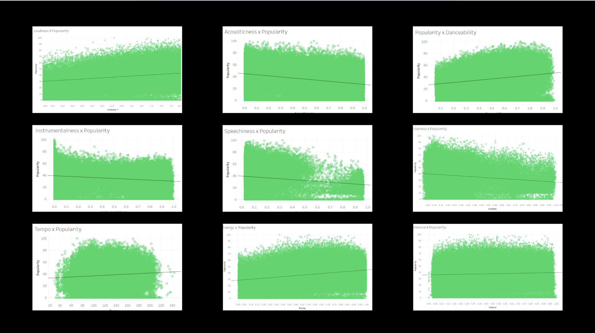 Spotify analysis grid showing relationships between popularity and nine audio features